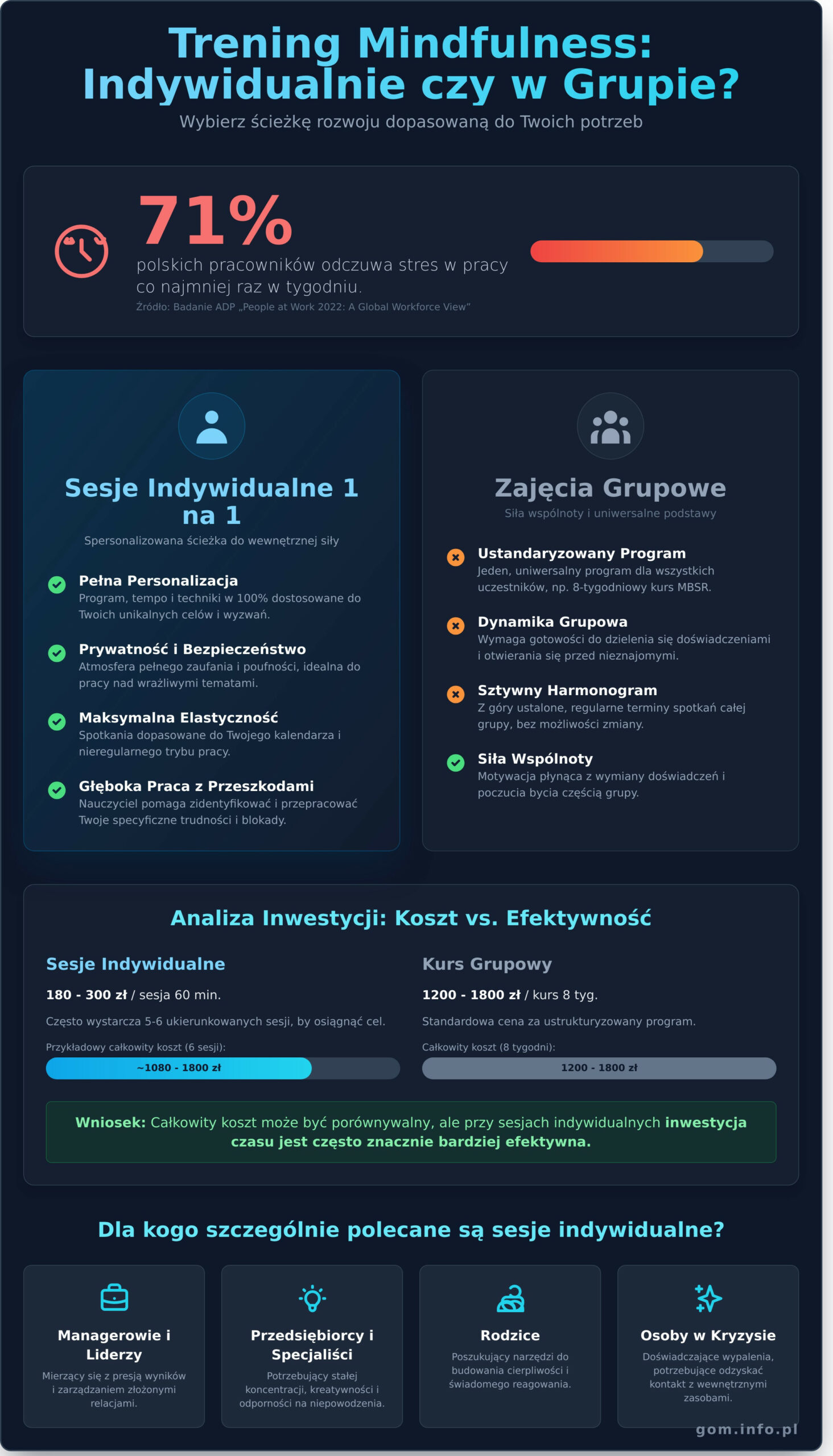 Indywidualne sesje mindfulness: Kompletny przewodnik po&nbsp;treningu uważności 1 na&nbsp;1 - Infographic