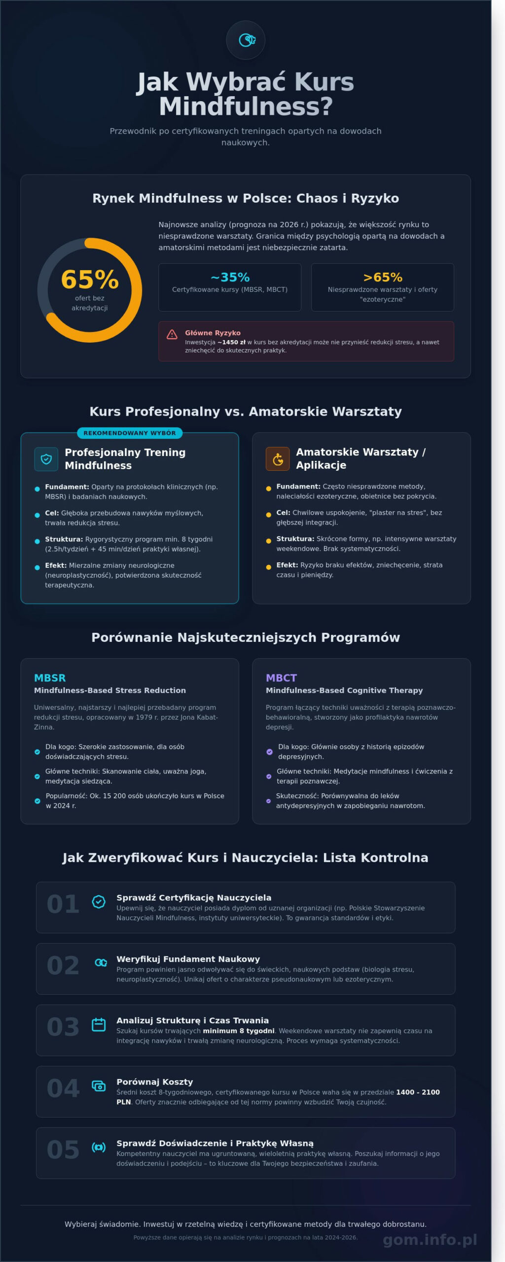 Jak wybrać kurs mindfulness? Kompletny przewodnik po&nbsp;treningach uważności w&nbsp;2026 roku - Infographic