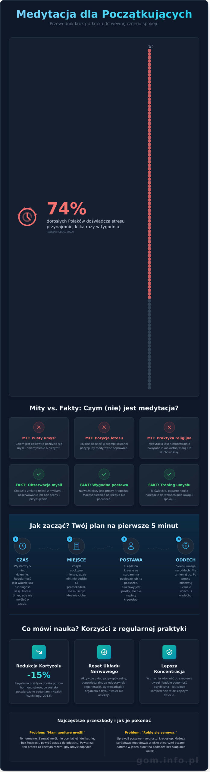 Medytacja dla początkujących: Kompletny przewodnik po&nbsp;uważności i&nbsp;spokoju (2026) - Infographic