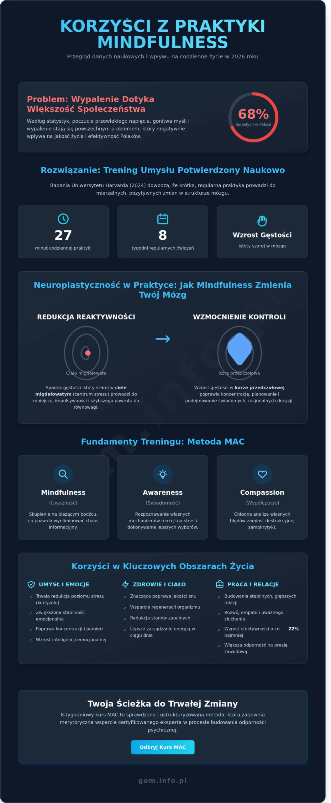 Mindfulness korzyści: Jak trening uważności zmienia mózg i&nbsp;jakość życia w&nbsp;2026 roku?