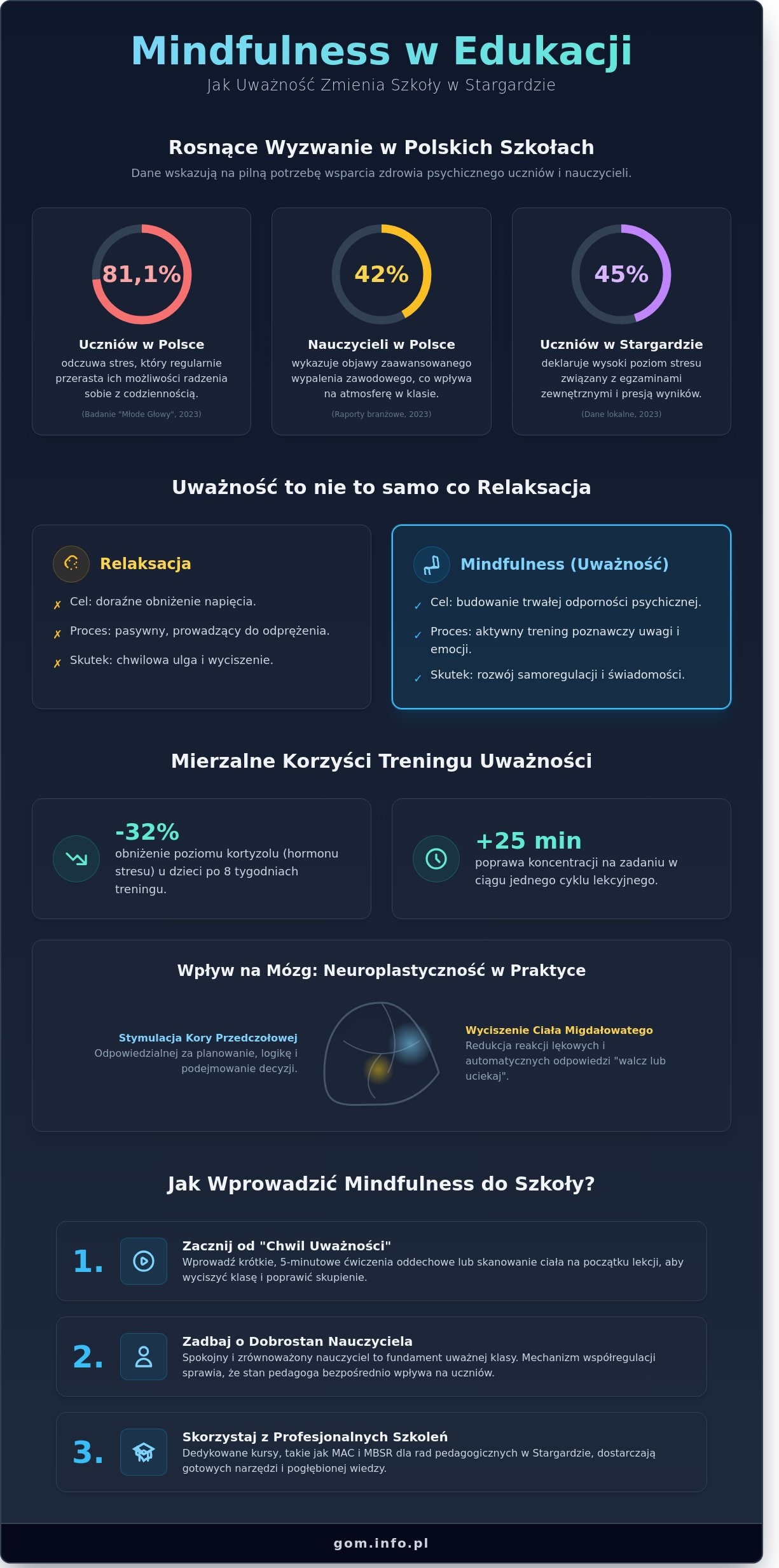 Mindfulness w edukacji Stargard: Jak wprowadzić uważność do szkół i przedszkoli? - Infographic