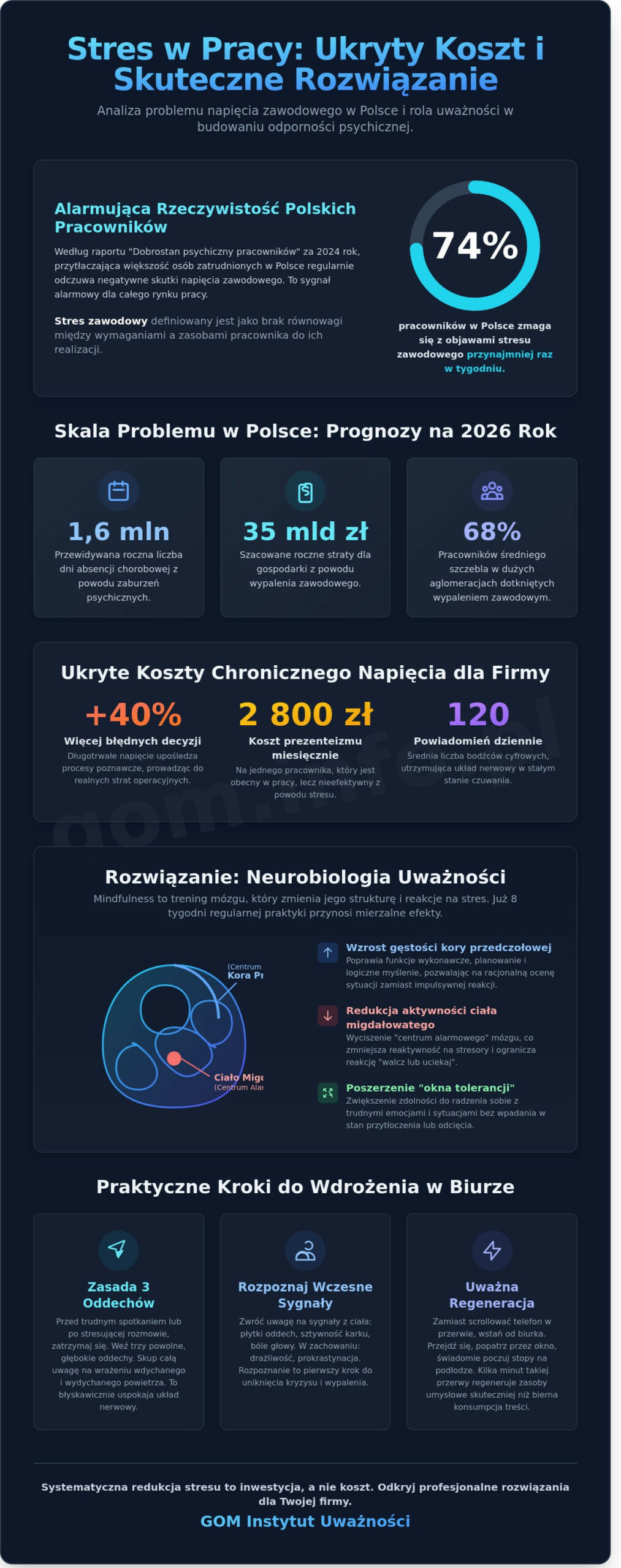 Redukcja stresu w pracy: Kompleksowy przewodnik po uważności i odporności psychicznej (2026) - Infographic