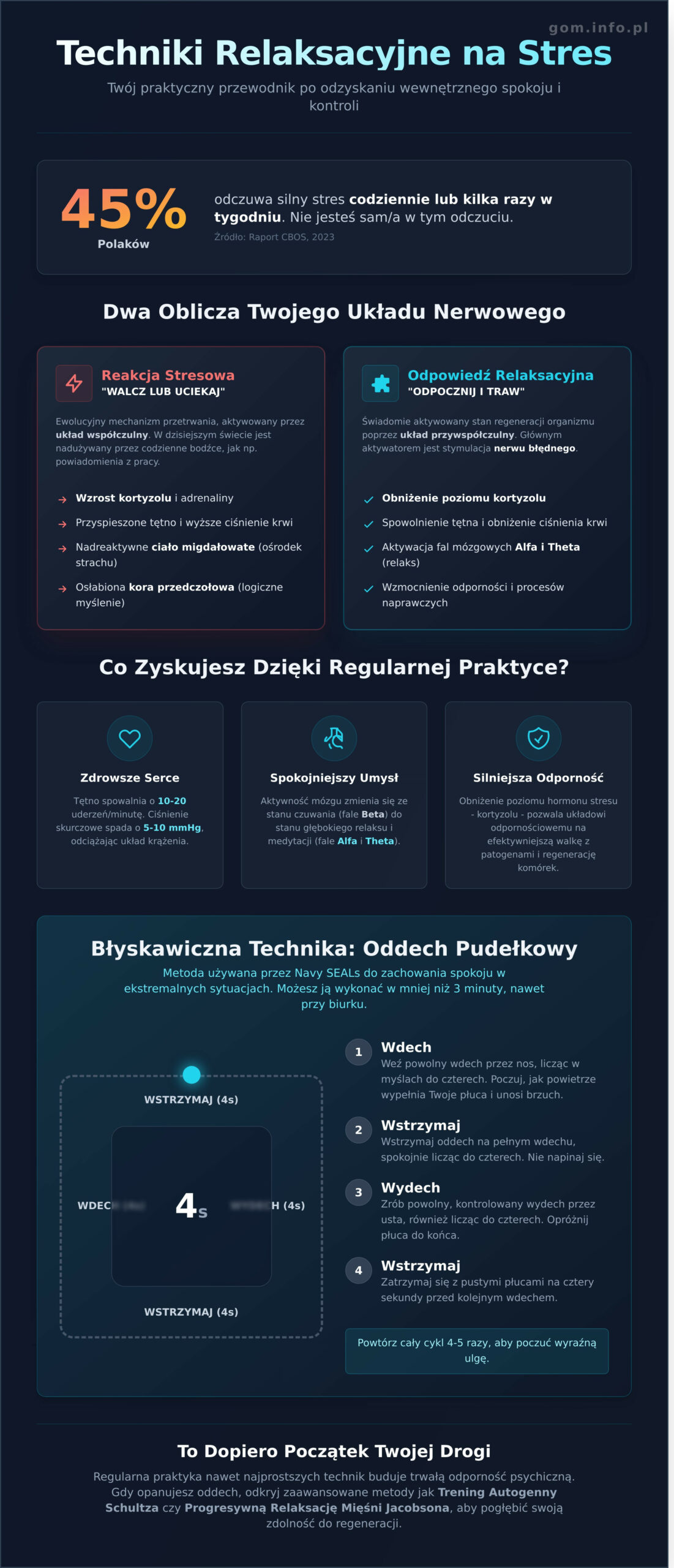 Techniki relaksacyjne na&nbsp;stres: Kompletny przewodnik po&nbsp;metodach o&nbsp;udowodnionej skuteczności (2026) - Infographic