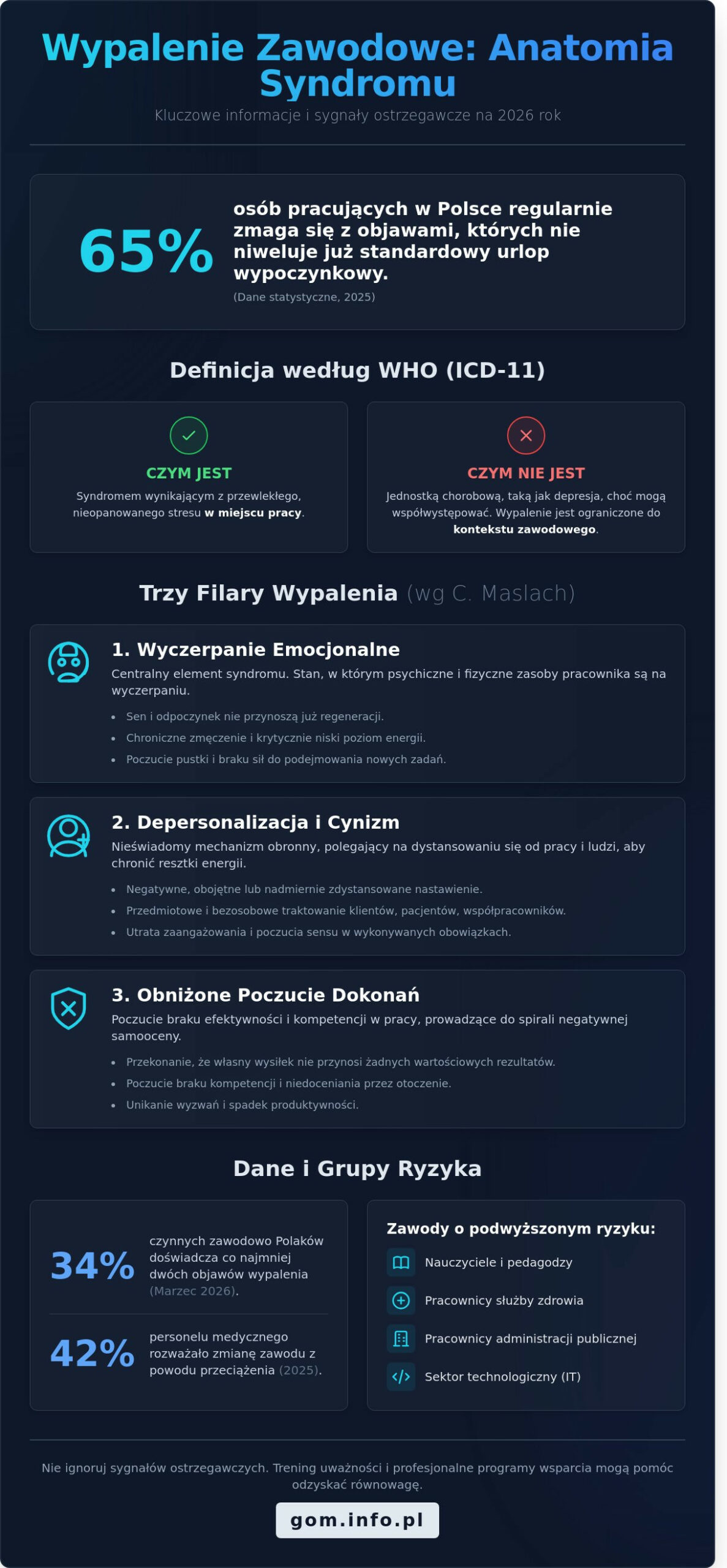 Wypalenie zawodowe: Objawy, przyczyny i&nbsp;skuteczne zapobieganie [2026] - Infographic